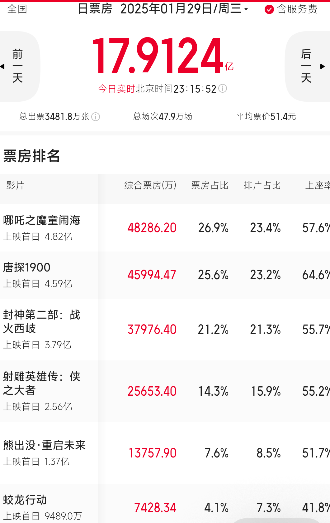 17.9亿元，中国影史新的票房纪录诞生