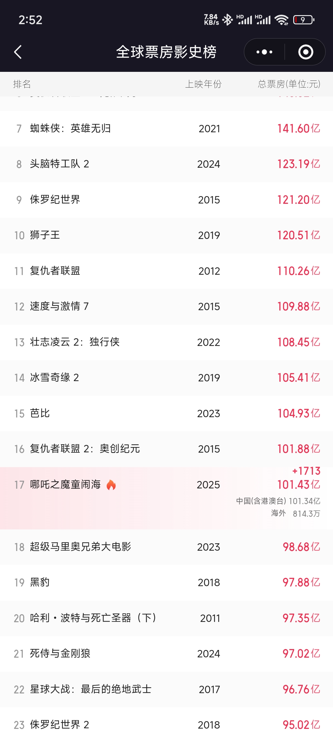 100亿！电影《哪吒之魔童闹海》全球票房突破100亿！全球票房影史榜位列17！